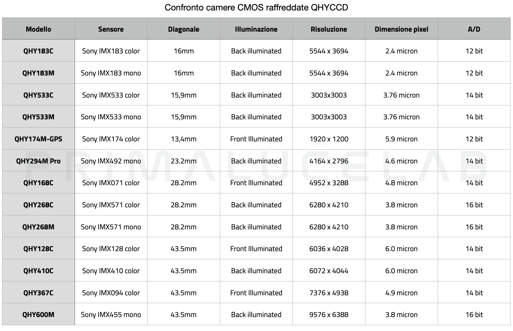 Confronto camere CMOS raffreddate QHYCCD