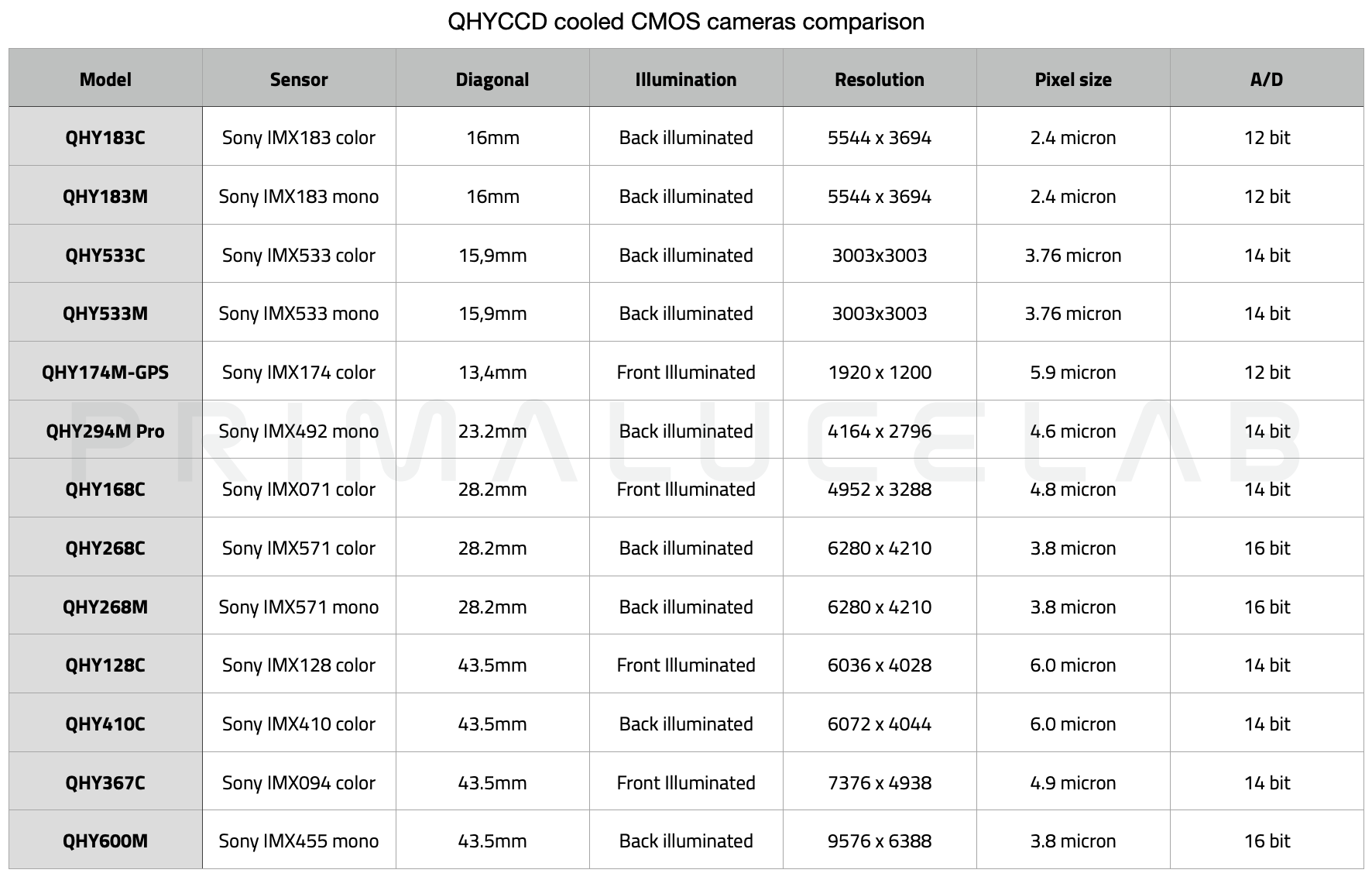 QHYCCD cooled CMOS cameras comparison